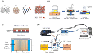 Graphical abstract: Ultra-sensitive low-frequency dual-mode humidity sensor using a methyl red-PVA-graphene oxide composite