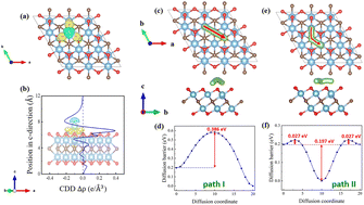 Graphical abstract: Site-specific lithium adsorption and directional ion transport in Ti2CO2 MXenes: insights from nuclear magnetic resonance and climbing-image nudged elastic band calculations