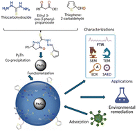 Graphical abstract: Novel pyrazolone–thiophene Schiff base functionalized Fe3O4 nanocomposite: core–shell structure and multi-technique characterization