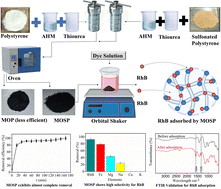 Graphical abstract: MoS2-functionalized sulfonated polystyrene for adsorption of rhodamine B