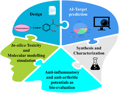 Graphical abstract: Development of novel salicylic acid derivatives with dual anti-inflammatory and anti-arthritic potentials: synthesis, in vitro bio-evaluation, and in silico toxicity prediction with molecular modeling simulations