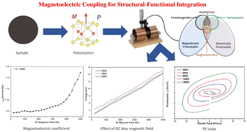 Graphical abstract: Compositional tuning of phase interaction and strong magnetoelectric response in SRM–LNFO ceramic composites