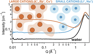 Graphical abstract: Solution structures in alkali nitrates and nitrites at high concentrations