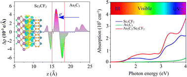 Graphical abstract: First principles design and band engineering of type-II As2C3/Sc2CF2 van der Waals heterostructure