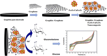 Graphical abstract: A highly accurate and selective non-enzymatic glucose sensor based on a Fe2O3/CuFe2O4/graphene nanoplatelet nanocomposite