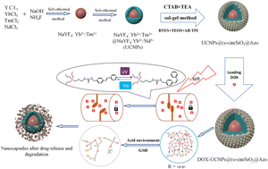 Graphical abstract: Multi-responsive upconversion/organic porous silicon nanocomposite for controlled drug release via NIR irradiation and tumor microenvironment stimuli