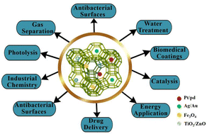 Graphical abstract: Recent advances in nanoparticle-modified zeolites: functionalization strategies and diverse applications