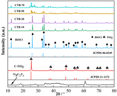 Graphical abstract: Synthesis of a C-TiO2/BiOCl Z-scheme composite photocatalyst for the photocatalytic degradation of tetracycline hydrochloride