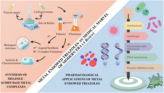 Graphical abstract: Metal-based triazoles as a medical marvel of the modern era: a comprehensive review