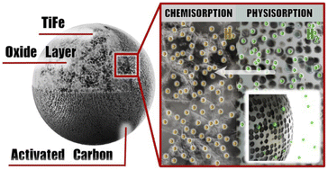 Graphical abstract: Enhancing hydrogen uptake in TiFe at moderate pressures via rationally designed biomass-derived carbon additives