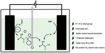 Graphical abstract: Synthesis of aliphatic α-hydroxy carboxylic acids via electrocarboxylation of aldehydes