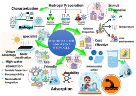 Graphical abstract: Recent progress in the preparation and environmental applications of functionalized adsorbent hydrogel: a review