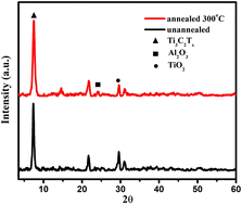 Graphical abstract: Investigation of thermoelectric properties of flexible Ti3C2Tx MXene membranes
