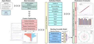 Graphical abstract: Predicting electronic properties of molecules: a stacking ensemble model for HOMO and LUMO energy estimation