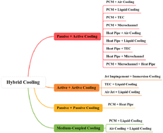 Graphical abstract: Thermal management of lithium-ion batteries: from single cooling to hybrid cooling