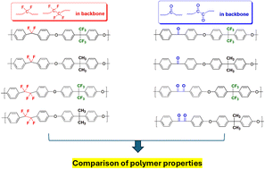 Graphical abstract: Fluorinated poly(aryl ether)s containing difluoromethylene and tetrafluoroethylene moieties