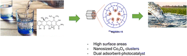 Graphical abstract: Tunable dispersion of cobalt oxide nanoclusters grafted on mesoporous SBA-15 for efficient pharmaceutical removal from wastewater