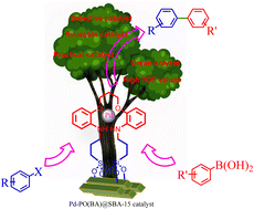 Graphical abstract: A palladium complex of 2,2′-(propane-1,3-diylbis(oxy))dibenzenaminium chloride on SBA-15 as a returnable, environmental and selective nanostructured-catalyst in the Suzuki C–C coupling reaction