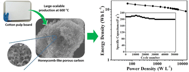 Graphical abstract: Scalable synthesis of N,S co-doped honeycomb-like porous carbon with micropore-dominance for ultrahigh volumetric-performance supercapacitors