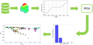 Graphical abstract: Dimensionality reduction of COSMO-RS molecular descriptor using functional principal component analysis (FPCA) for organic solvent mapping