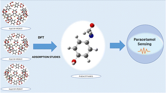 Graphical abstract: Chemical tailoring of heteroatom (P, S, Si) doping of COF-PEDOT for adsorption of paracetamol: perspective from DFT studies