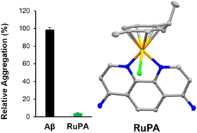 Graphical abstract: A Ru(ii)-arene complex with promising anti-Aβ activity