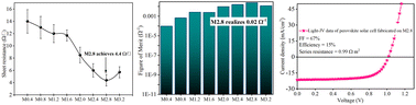 Graphical abstract: Tuning dopant incorporation in tin oxide thin films using a methanol–water solvent for photovoltaic and water splitting applications