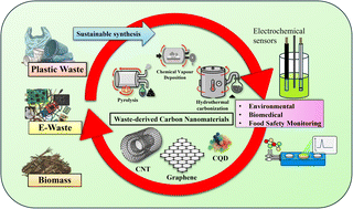 Graphical abstract: Waste-derived carbon nanomaterials for electrochemical applications: toward a circular and sustainable future