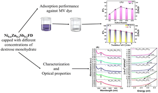 Graphical abstract: Influence of dextrose monohydrate on the optical properties and adsorption activity of Ni0.6Zn0.2Sb0.2Fe2O4 nanoferrites: towards multifunctional applications