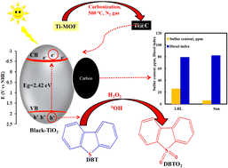 Graphical abstract: Activating TiO2 for visible light photocatalysis: a calcination approach to diesel photo-desulfurization under visible light