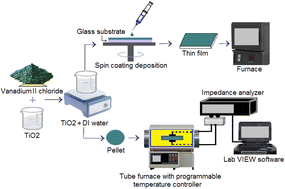 Graphical abstract: Effect of vanadium (V) doping on the physical characteristics of novel n-type TiO2 for sustainable energy storage
