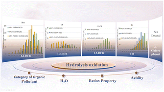 Graphical abstract: Distribution of polychlorinated organic by-products during the hydrolytic oxidation of chlorinated volatile organic pollutants over Pd–Ni-based catalysts