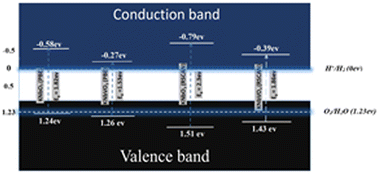 Graphical abstract: V-doped KNbO3 perovskite for enhanced photocatalytic hydrogen production from first-principles calculations