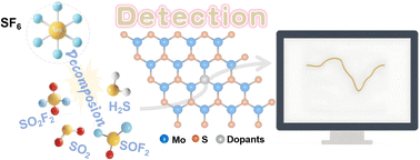 Graphical abstract: Boosting the adsorption and sensing performance of MoS2 for SF6 decomposition gases by non-metal atom doping:a DFT study