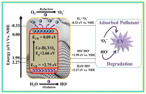 Graphical abstract: Strategic advances in defect-engineered Ce–Bi3YO6/rGO hybrids for rapid crystal violet mineralization under visible illumination