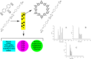 Graphical abstract: Nickel-containing 4,4′-biphenol mixed-mode stationary phase for the separation of polyaromatic compounds, benzene derivatives and nucleotides