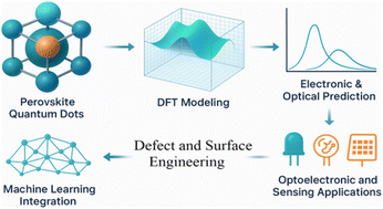 Graphical abstract: Density functional theory-accelerated design of perovskite quantum dots: unlocking atomic-level control for next-generation optoelectronics and sensors