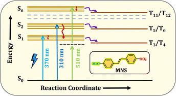 Graphical abstract: Excited-state intramolecular charge transfer dynamics in 4-methoxy-4′-nitrostilbene: excitation wavelength and solvent dependence