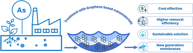 Graphical abstract: Nanoremediation of arsenic from contaminated water by new generation graphene-based nanomaterials: a comprehensive review