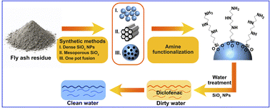 Graphical abstract: Fly ash upcycling to functional silica nanomaterials: insights into synthetic strategies towards efficient adsorbents for water purification