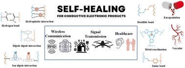 Graphical abstract: A review of self-healing mechanisms for the application of conductive electronic products