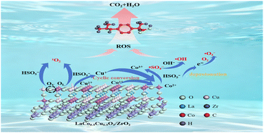Graphical abstract: ZrO2-supported LaCo0.5Cu0.5O3 composites for enhanced peroxymonosulfate activation and efficient degradation of ibuprofen