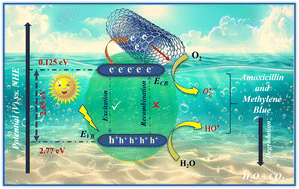 Graphical abstract: Performance-optimized N-doped CrCo2O4 nanoferrite integrated with CNTs: a high-performance photocatalyst for next-generation wastewater remediation