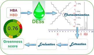 Graphical abstract: Highly efficient Cr(vi) removal from water using deep eutectic solvents: a sustainable and comprehensive approach