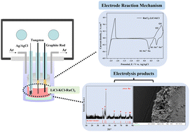 Graphical abstract: Electrochemical behavior and electrolysis of Ru(iii) in molten salts