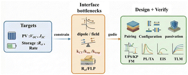 Graphical abstract: Interface-engineered MoS2 heterostructures: from construction strategies to energy and photovoltaic applications