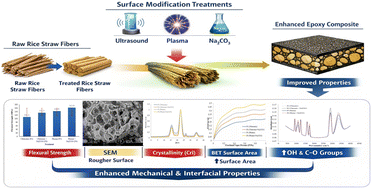 Graphical abstract: Surface reinforcement of rice straw fibers for epoxy composites by ultrasonic, plasma, and sodium carbonate-assisted hybrid treatments