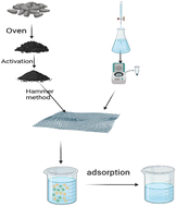 Graphical abstract: Reduced graphene oxide surface modification with nanoparticles and its efficiency in removing crystal violet and malachite green dyes from wastewater
