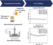 Graphical abstract: Analyzing the potential of waste cooking oils as biolubricants for electric vehicles