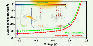 Graphical abstract: Utilizing high-energy photons via energy transfer for the performance enhancement of PTB7-Th:COi8DFIC-based organic solar cells